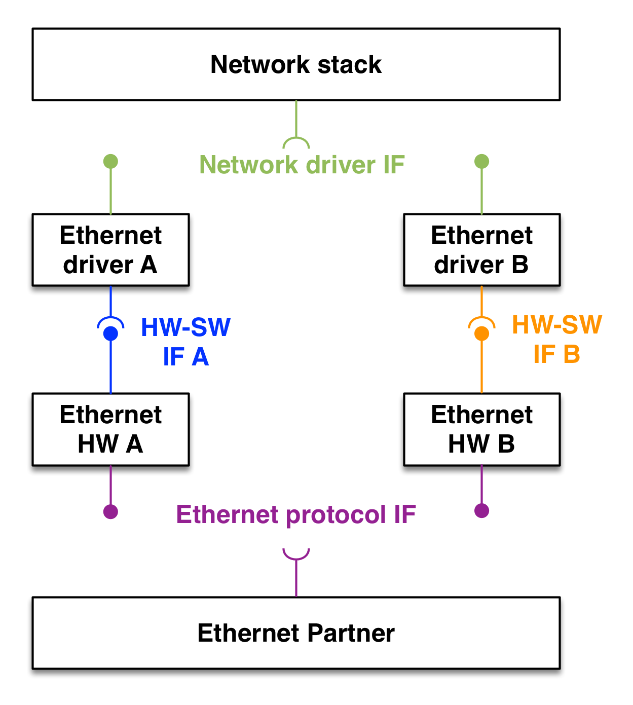 An example of Hardware Proxy Pattern for Ethernet drivers