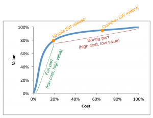 80% of value is realized at 20% of cost. The first part is the fun part and the rest is the boring part. For simple SW you can release at 80% of value, but for more complex SW you have to go higher.