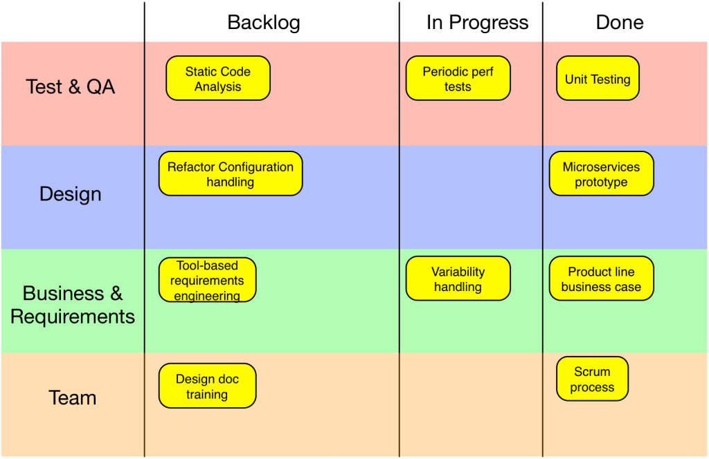 An example of a Kanban board for a Vision